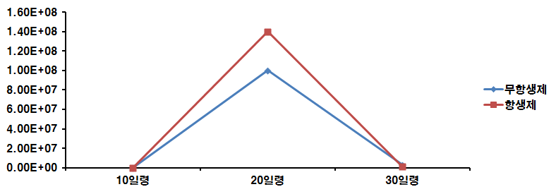 1차 괴사성장염 발생조사에서 C. perfringens CFU 산정