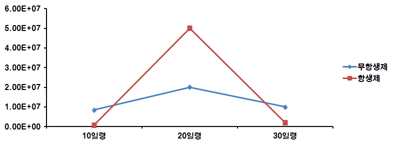 1차 괴사성장염 발생조사에서 E. coli CFU 산정