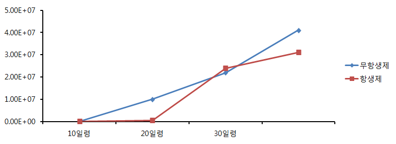 2차 괴사성장염 발생조사에서 E. coli CFU 산정