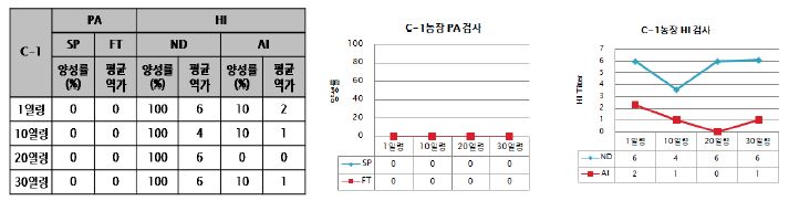 C-1농장의 혈청검사 결과