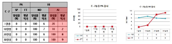 C-2농장의 혈청검사 결과