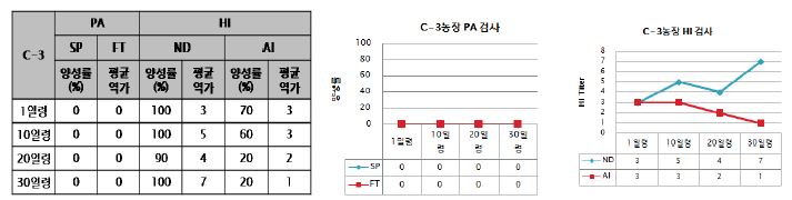 C-3농장의 혈청검사 결과