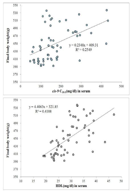 correlation between final bodyweight(g) and concentration of cis-9 C18:1 or HDL in serum of rat.