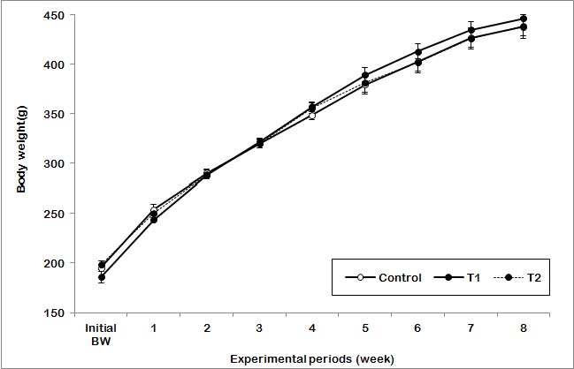Effect of fat sources in diets on growth of rat.