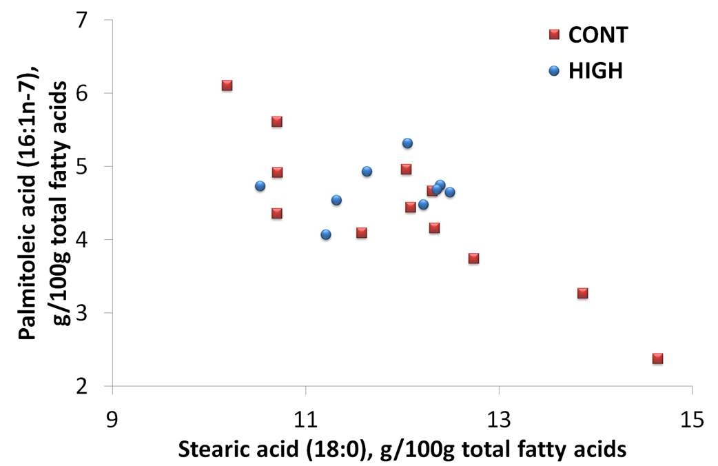 Palmitoleic acid (16:1n-7) as a function of stearic acid (18:0) in L.D. muscle of Hanwoo steers fed high energy diet or control diet.