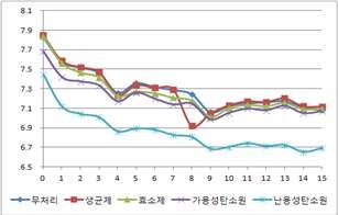 배양시간별 pH 변화