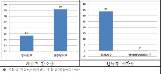 환경개선물질 첨가에 의한 페놀류 및 인돌류 변화율