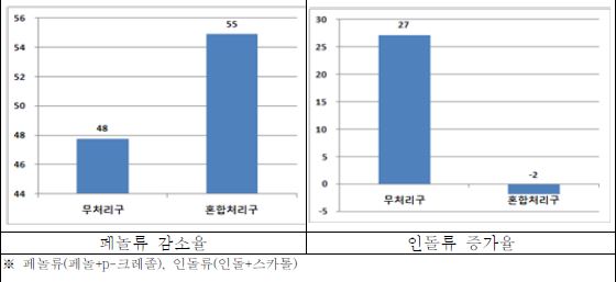 환경개선물질 혼합제 첨가에 의한 페놀류 및 인돌류 변화율