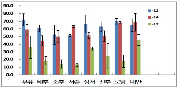 주요 단감 품종의 내동성 검정