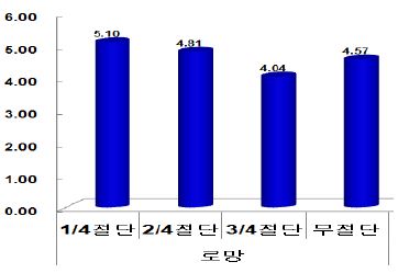 도장지 절단 처리에 따른 신초수