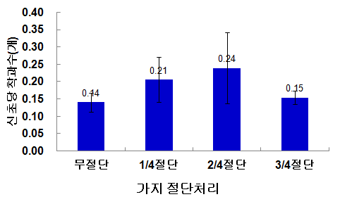 로망 품종 의 도장지 절단 처리에 따른 신초당 착과수