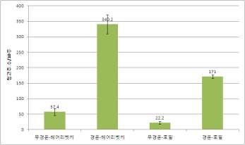 그림 15. 녹비작물과 경운방법에 따른 청고추 수량 비교