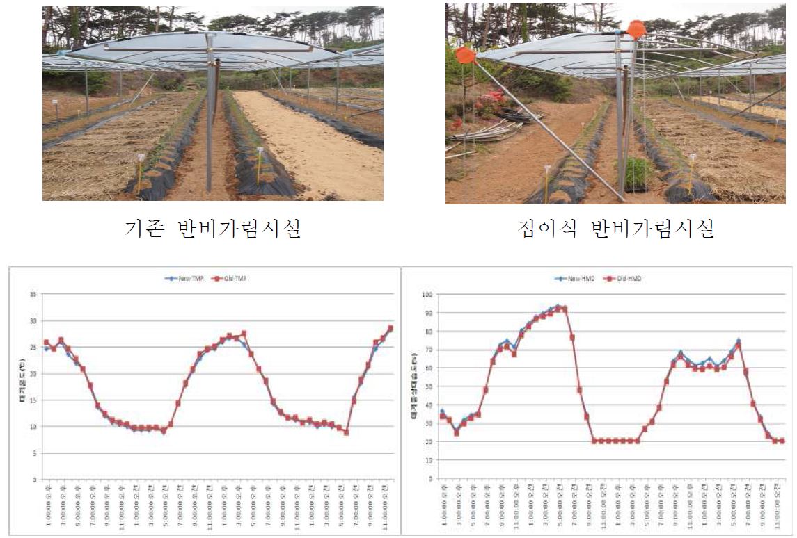 그림 19. 반비가림 시설과 접이식 반비가림시설내의 온도와 습도 변화
