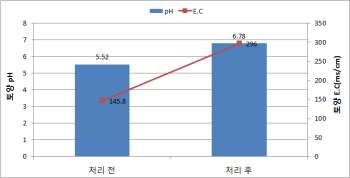 그림 30. 진안 시험농가 난각칼슘+훈탄 처리에 의한 토양 pH, EC 변화