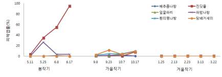 그림 43. 비트에 발생하는 병해충 발생 소장(2011∼2012)