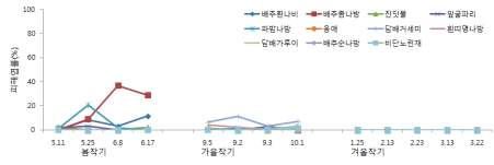 그림 46. 잎브로콜리에 발생한 병해충 발생 소장(2011∼2012)