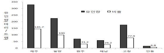 주요 잡곡재배 지역에서 성페로몬트랩에 유인된 성충수