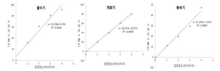 수수 생육시기와 왕담배나방 유충 밀도에 따른 수수 수량감소율 관련 회귀분석