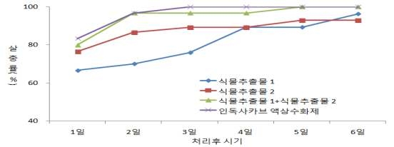 왕담배나방 유충에 대한 친환경농자재의 생물검정 효과