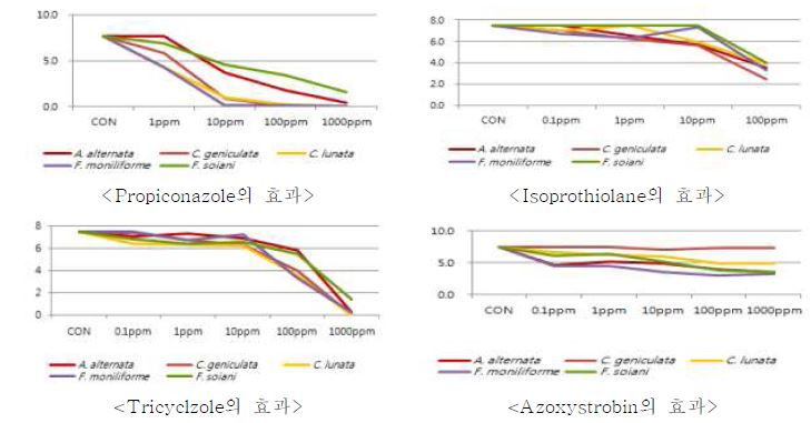 화학약제 원제에 대한 수수 이삭곰팡이병 주요 병원균의 약제효과