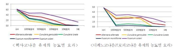 화학약제의 농도별 수수 이삭곰팡이병의 균사생육 억제효과