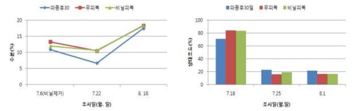 토양 표토관리별 토양수분 및 상대조도