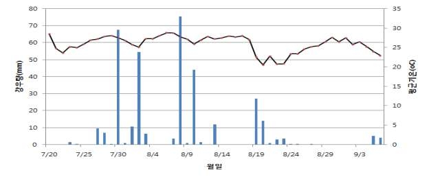 수수 출수기간 평균기온 및 강우량