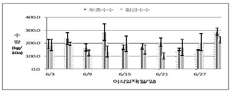 수수 품종 및 이식시기별 정조수량