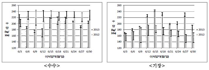 수수 및 기장 이식시기별 정조수량