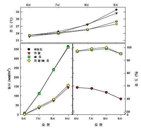 과습 및 차광처리별 비가림 하우스내의 일사, 습도 및 온도변화