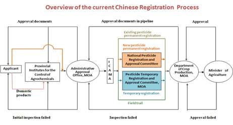 중국의 농약등록 절차 흐름도