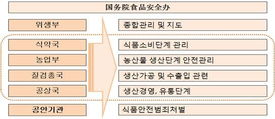 중국식품 안전관리에 대한 부처별 역할