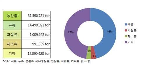 2012년 농산물 수입 현황(출처: 한국농수산식품유통공사)