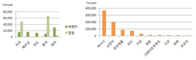 2012년 곡류 및 과실류 수입 현황(출처: 한국농수산식품유통공사)