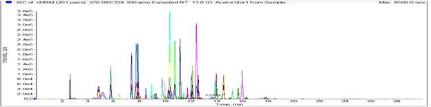 Positive mode LC-MS/MS chromatogram