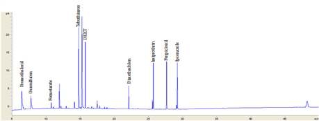 GC/NPD 그룹 1의 분석 chromatogram(농약성분 9종)