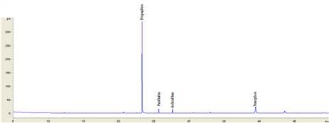 GC/NPD 그룹 2의 분석 chromatogram(농약성분 4종)