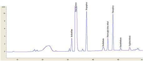 LC/UVD 그룹 1의 분석 chromatogram(농약성분 8종)