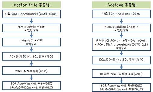 용매 추출법 흐름도