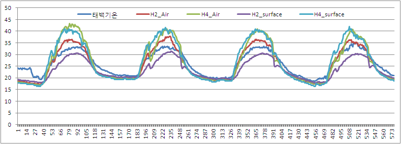 온도저감을 위한 시설하우스내 온도 변화(2013. 8. 11.～14.)