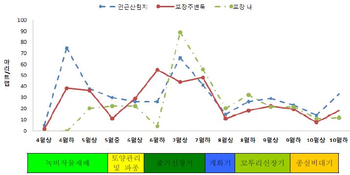 2012년 시기별 톱다리개미허리노린재 유인량