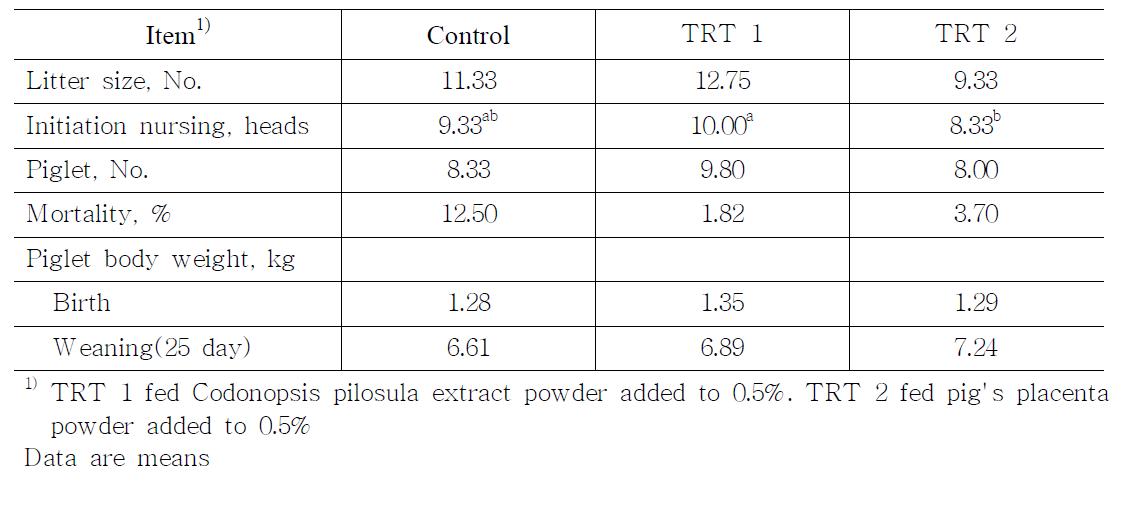 Effects of dietary supplementation of Codonopsis pilosula extract and pig's placenta powder on the sow reproductive and piglet growth performance