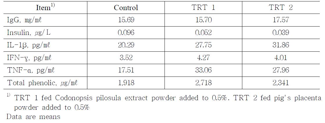 Effects of dietary supplementation of Codonopsis pilosula extract and pig's placenta powder on serum chemical composition in sows