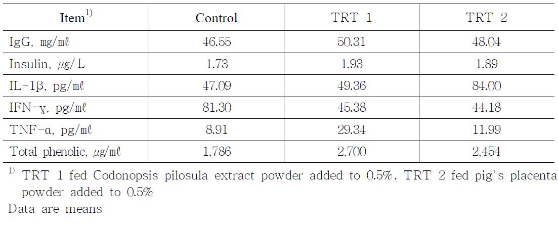 Effects of dietary supplementation of Codonopsis pilosula extract and pig's placenta powder on the cytokine concentrations in colostrum