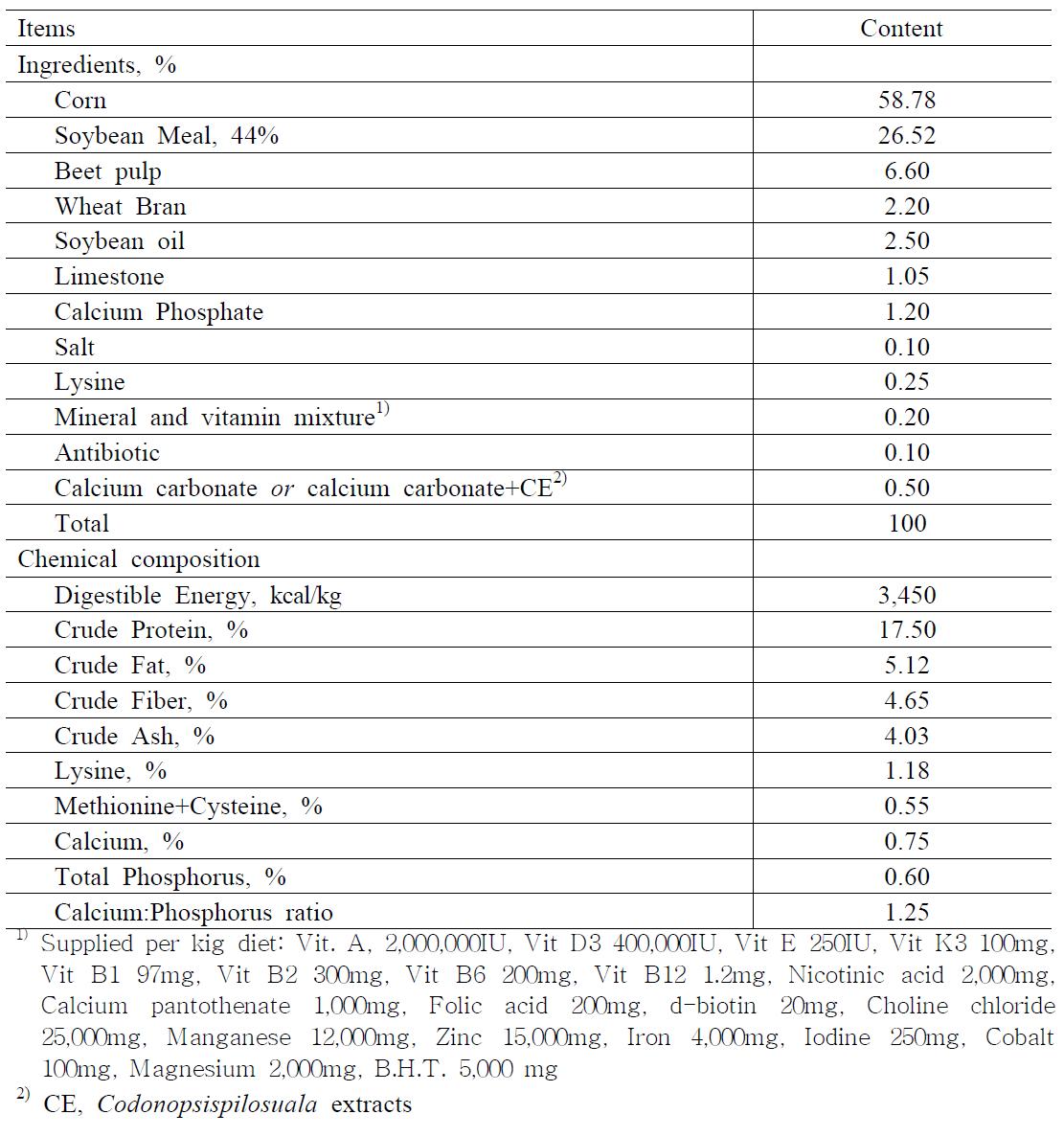 Ingredients and chemical composition of the experimental diets