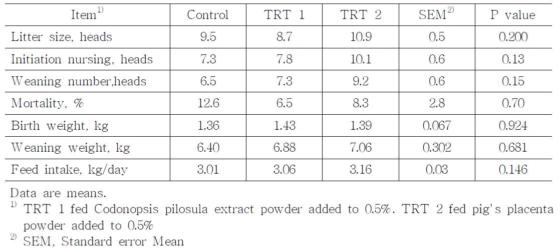Effects of dietary supplementation of Codonopsis pilosula extract and pig's placenta power on the sow reproductive and piglet growth performance