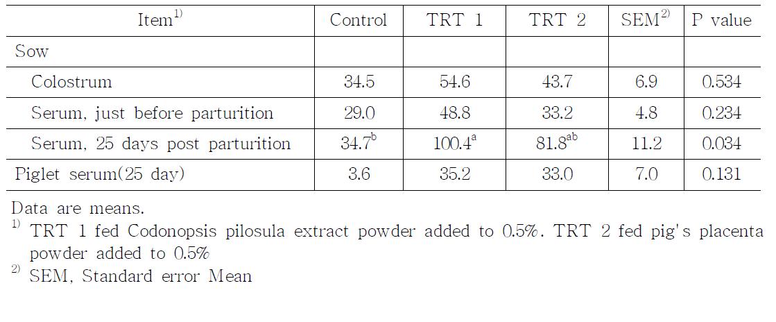 Effects of dietary supplementation of Codonopsis pilosula extract and pig's placenta power on the IgG concentrations in colostrum and serum