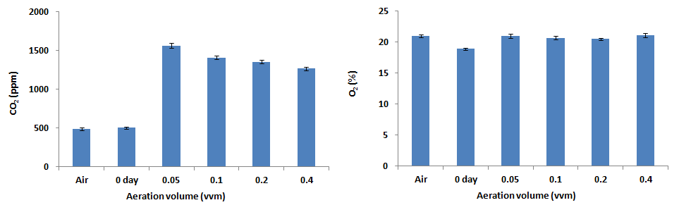 공기 공급량별 생물반응기 내부 CO2 및 O2 농도(배양 6주)