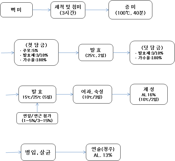 연술 담금 공정