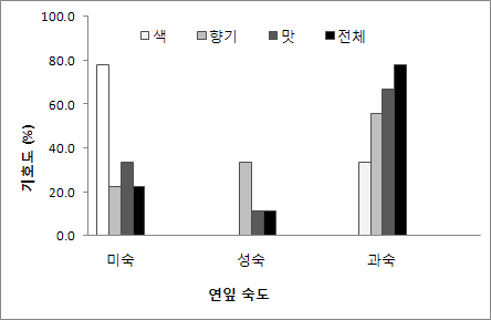 연잎 숙도별 연잎주 기호 특성